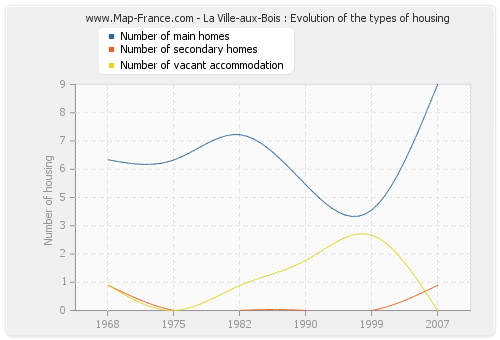 La Ville-aux-Bois : Evolution of the types of housing